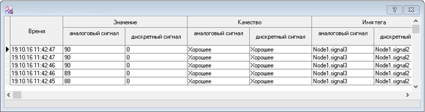 Представление тренда в виде таблицы